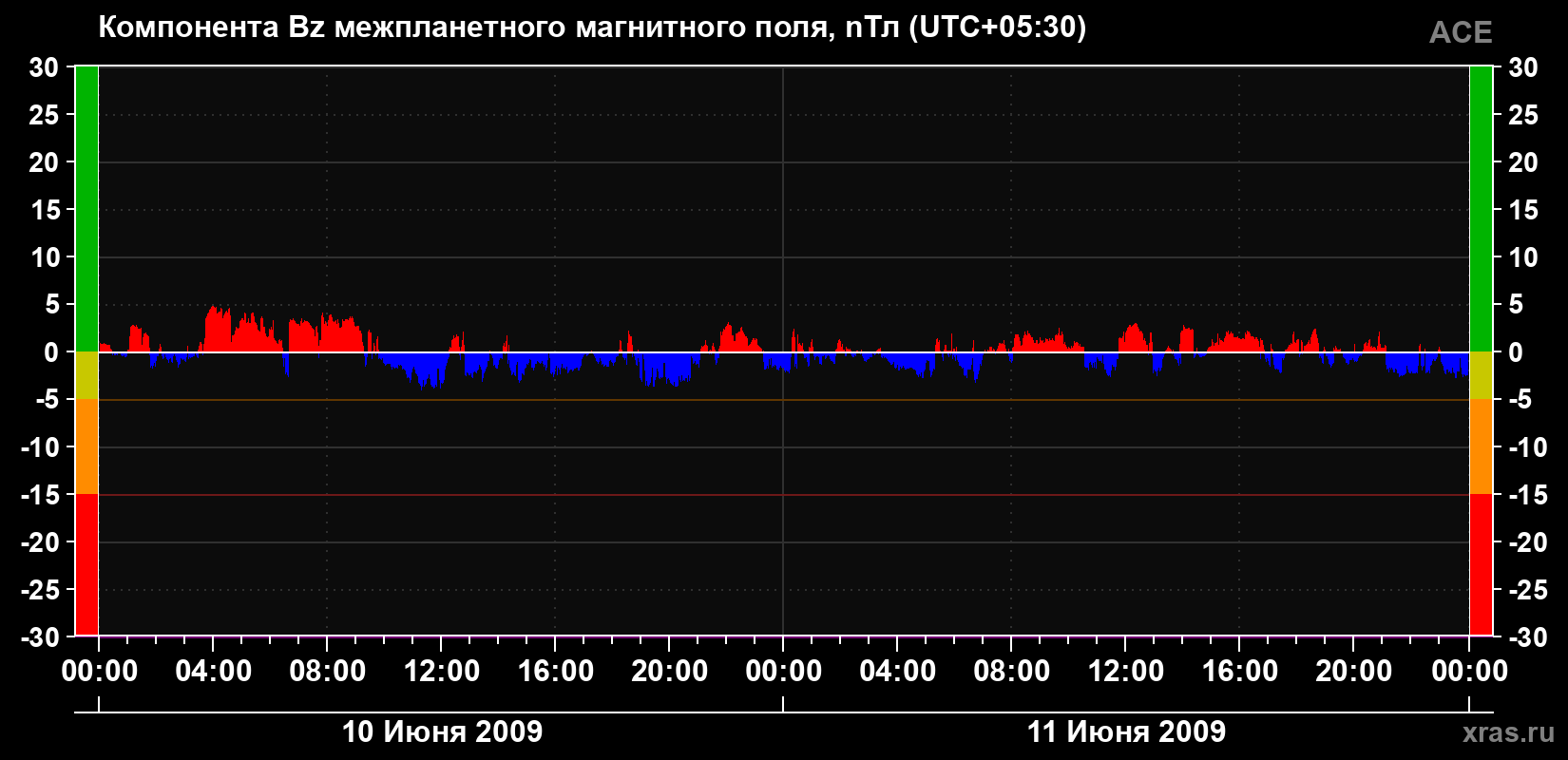 Компонента Bz магнитного поля солнечного ветра