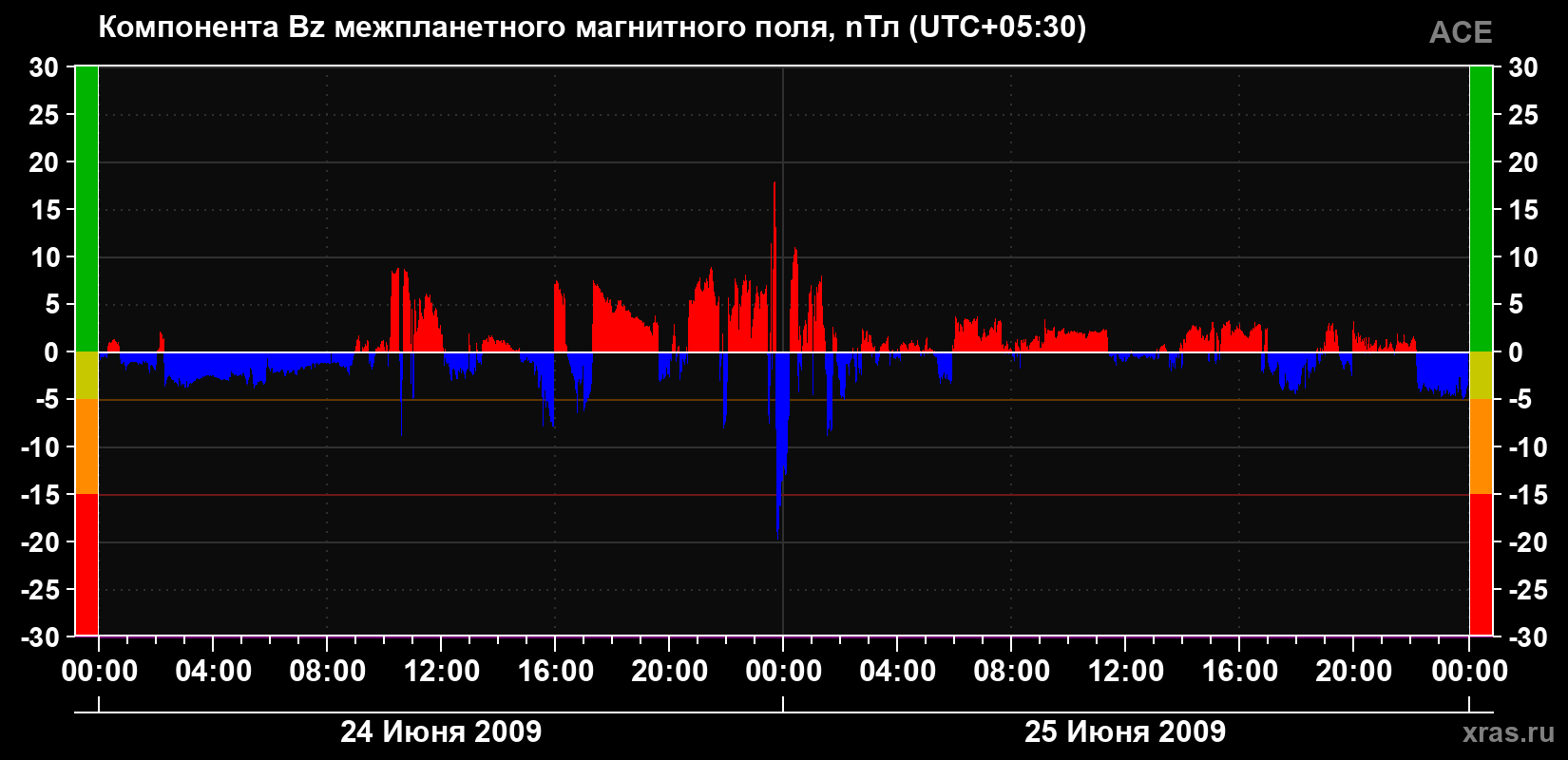 Компонента Bz магнитного поля солнечного ветра