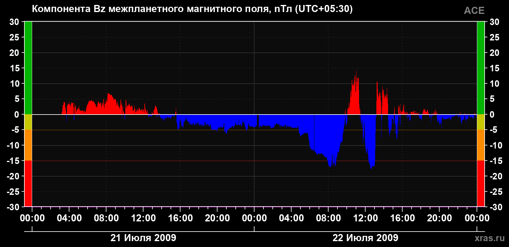 Компонента Bz магнитного поля солнечного ветра