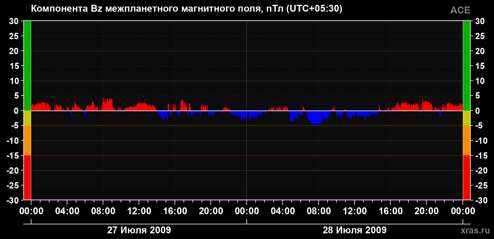 Компонента Bz магнитного поля солнечного ветра