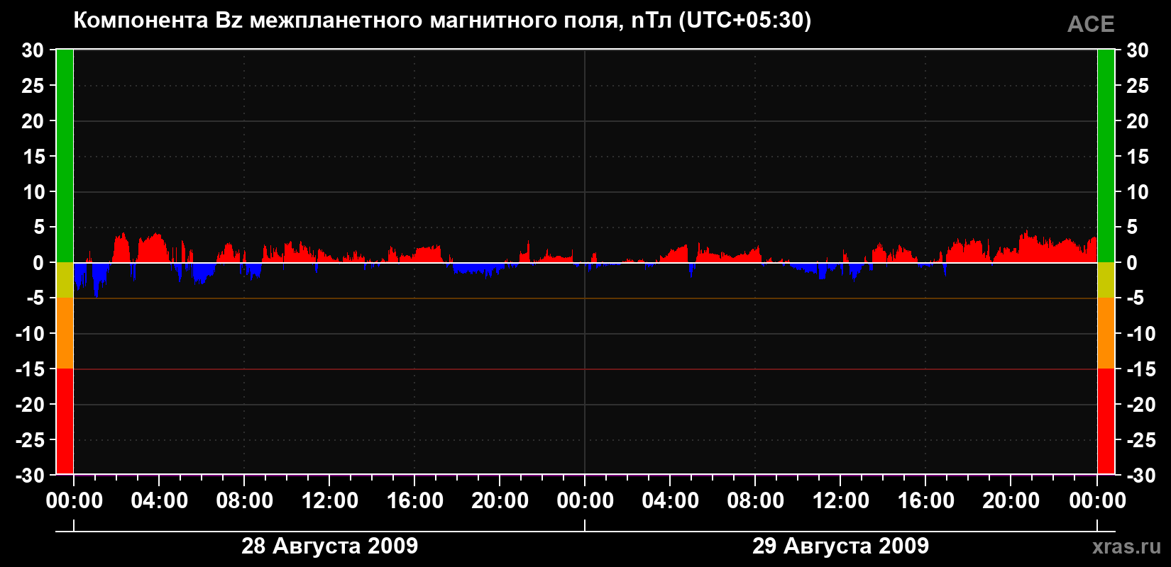 Компонента Bz магнитного поля солнечного ветра