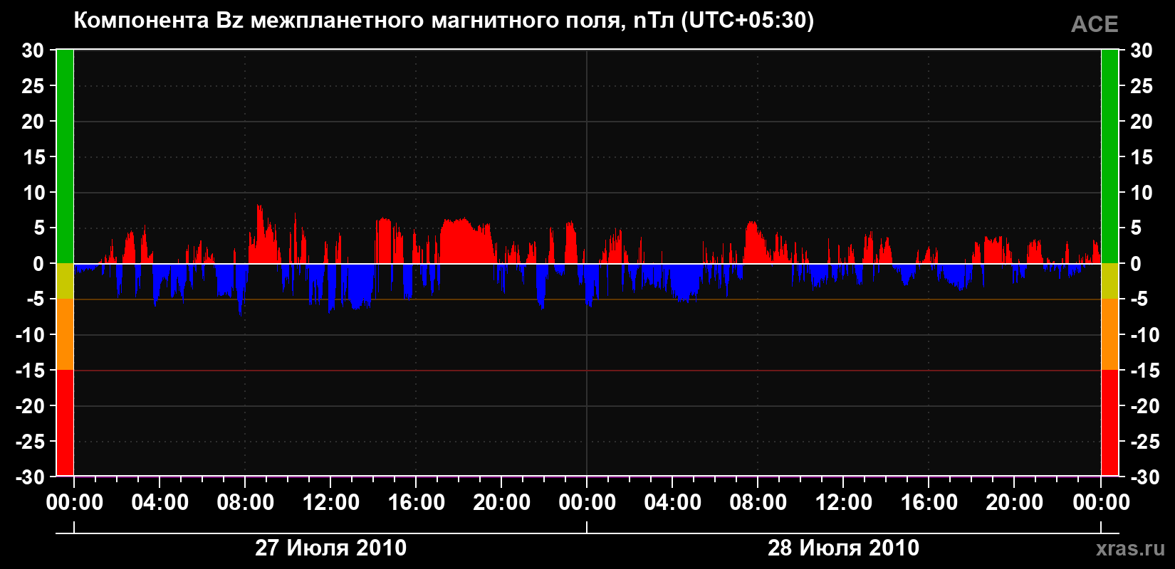 Компонента Bz магнитного поля солнечного ветра