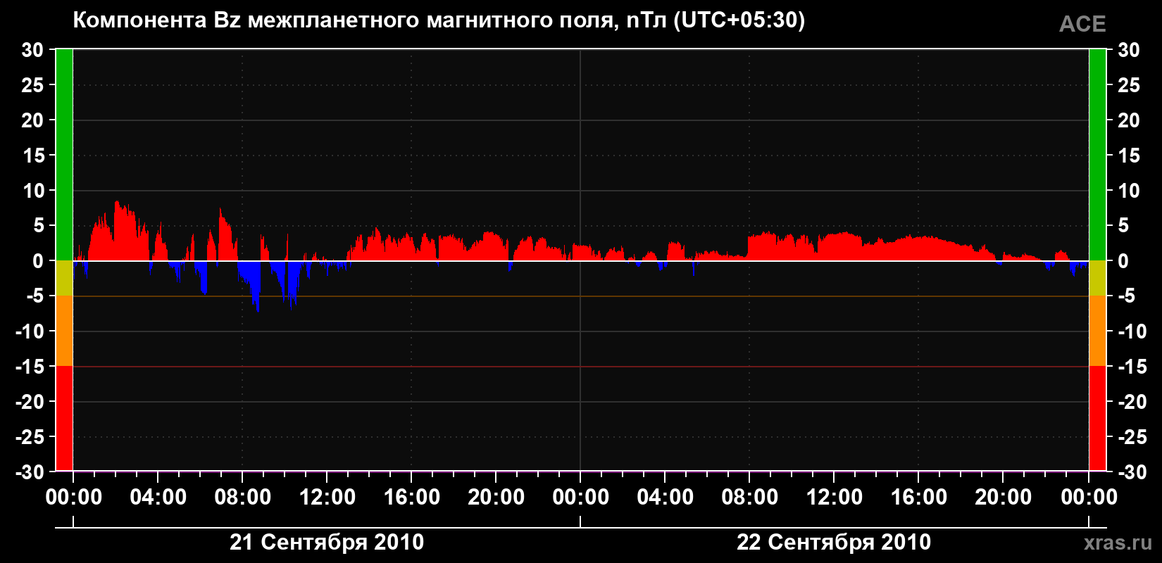 Компонента Bz магнитного поля солнечного ветра