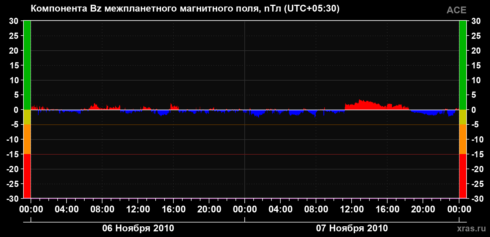 Компонента Bz магнитного поля солнечного ветра