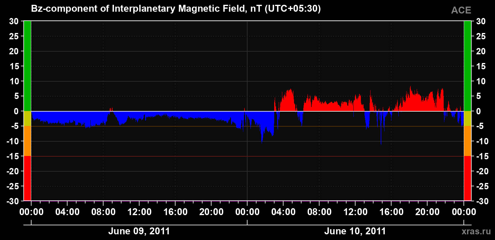 The Bz component of the solar wind magnetic field