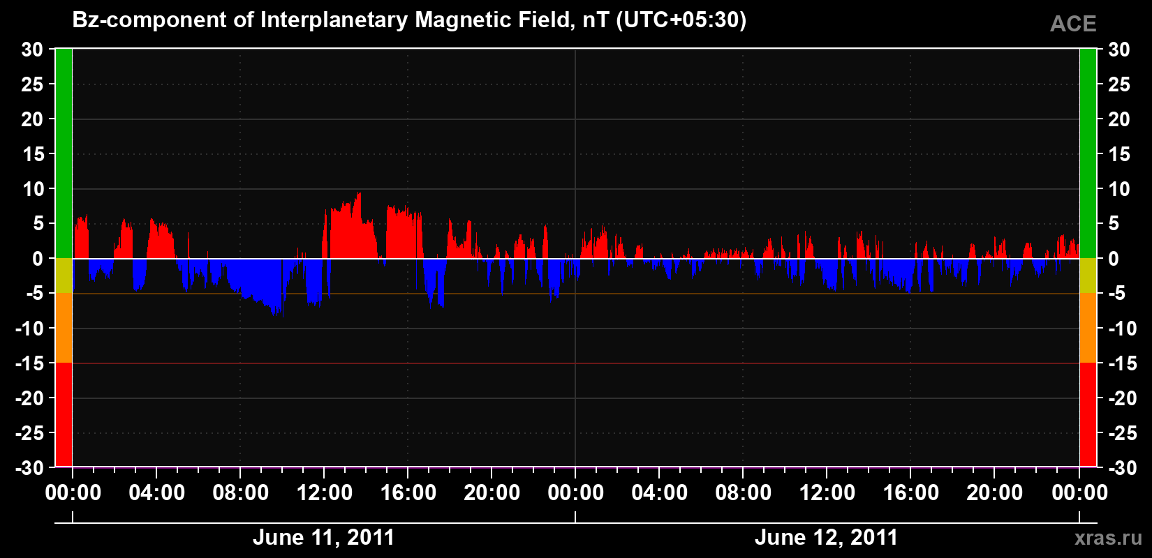 The Bz component of the solar wind magnetic field