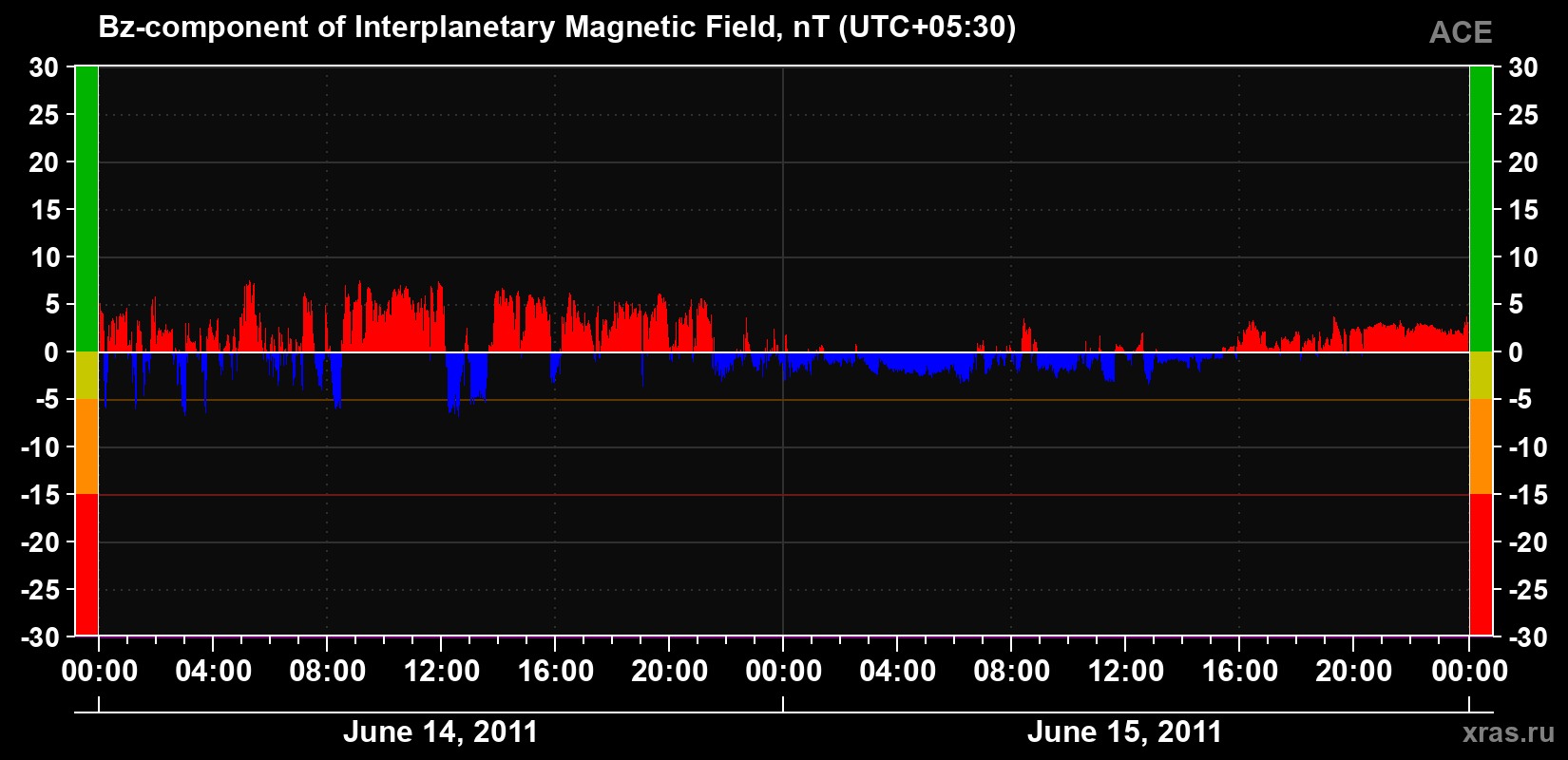 The Bz component of the solar wind magnetic field