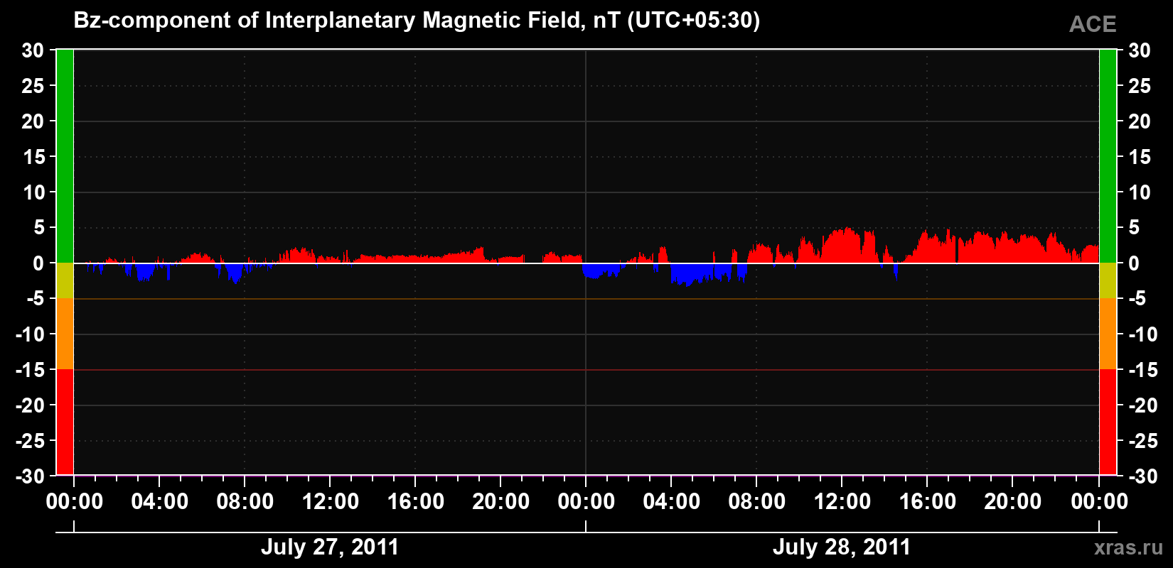 The Bz component of the solar wind magnetic field