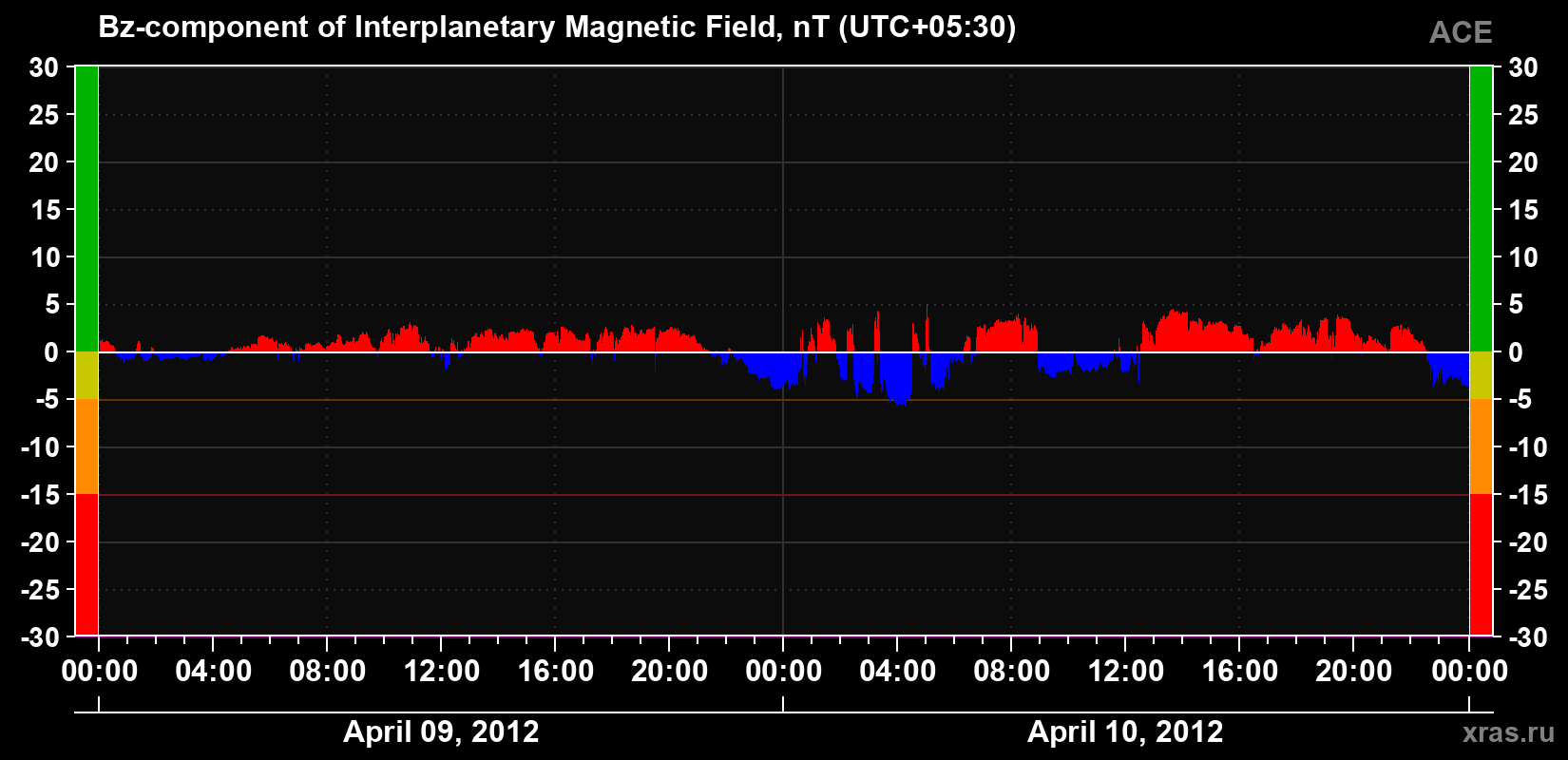 The Bz component of the solar wind magnetic field