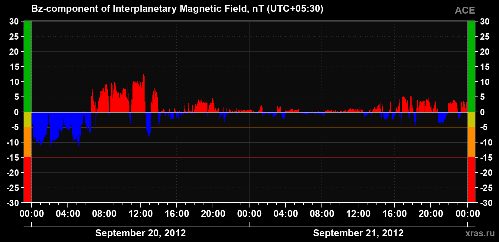 The Bz component of the solar wind magnetic field