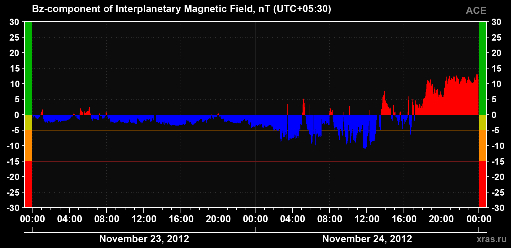 The Bz component of the solar wind magnetic field