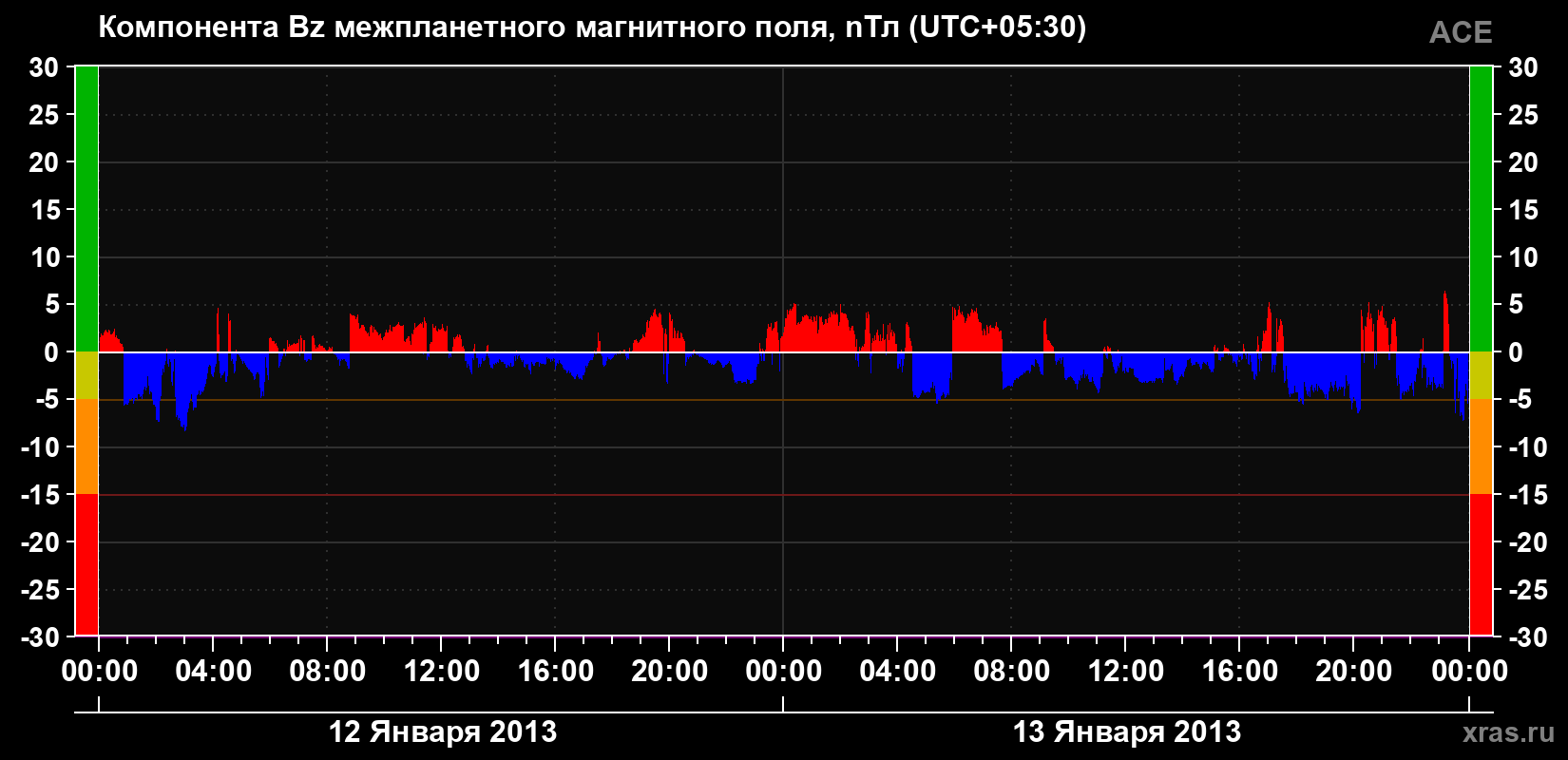 Компонента Bz магнитного поля солнечного ветра
