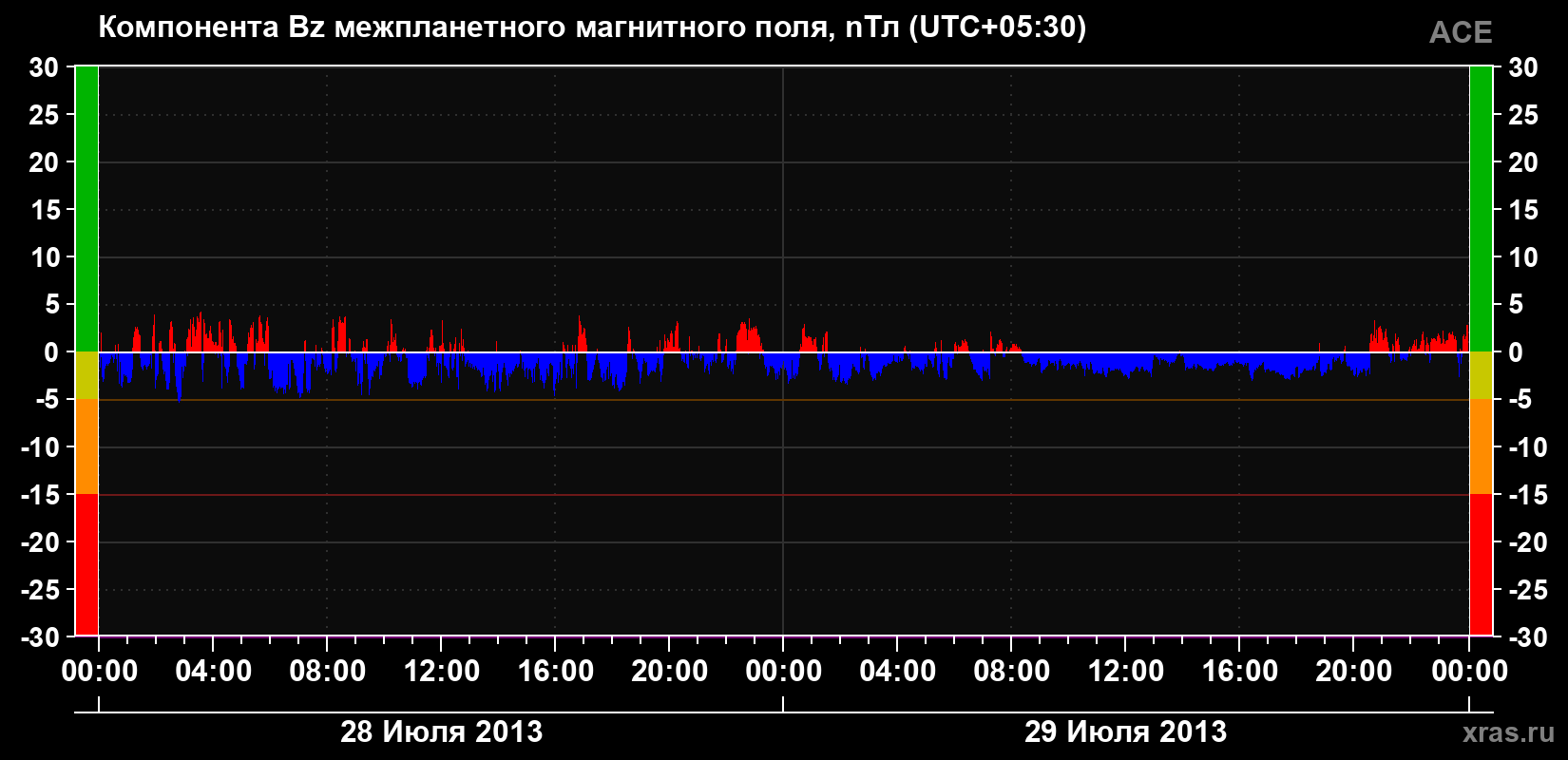 Компонента Bz магнитного поля солнечного ветра
