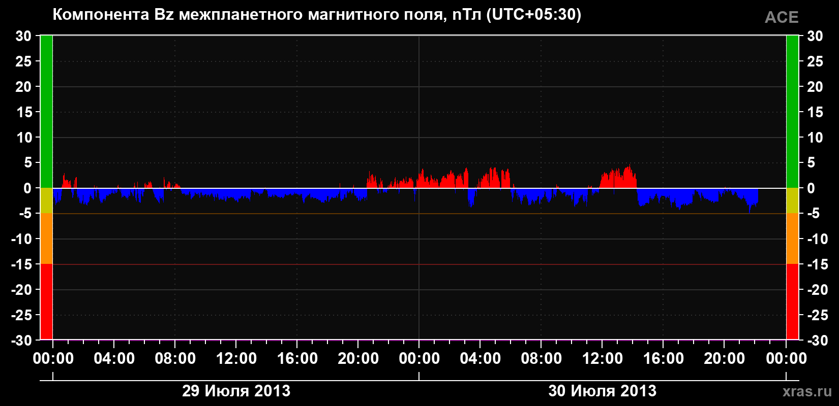 Компонента Bz магнитного поля солнечного ветра