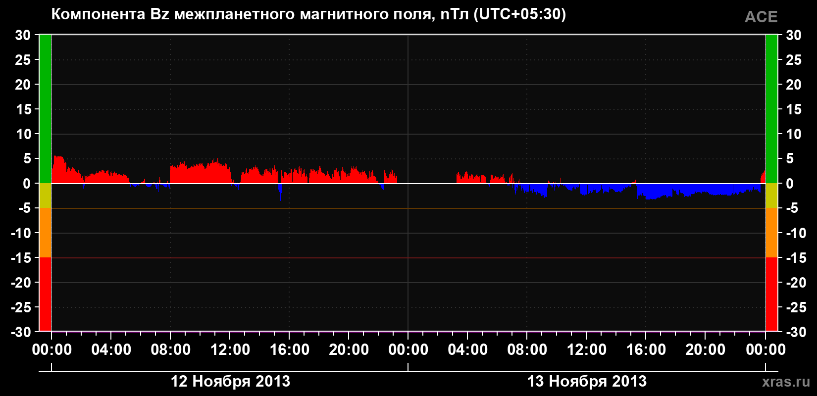 Компонента Bz магнитного поля солнечного ветра