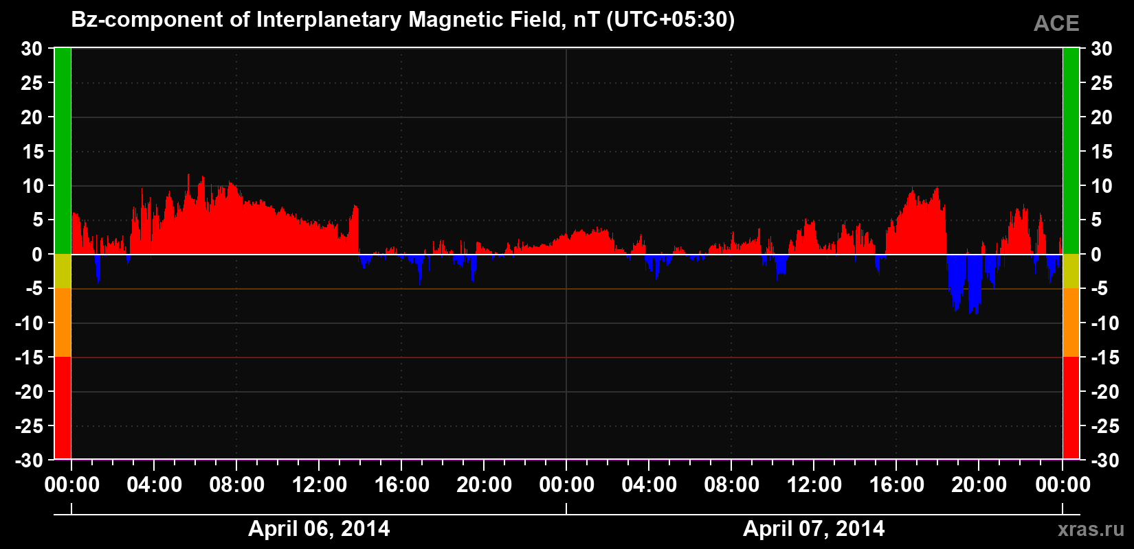 The Bz component of the solar wind magnetic field