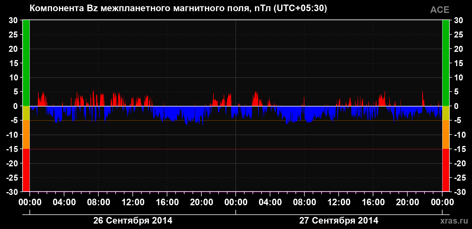 Компонента Bz магнитного поля солнечного ветра