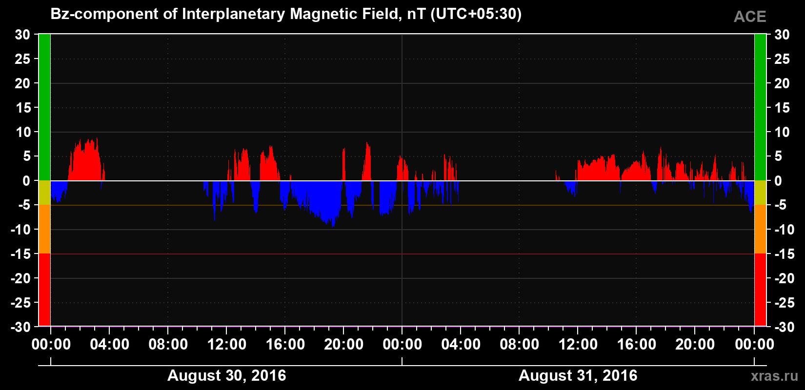 The Bz component of the solar wind magnetic field