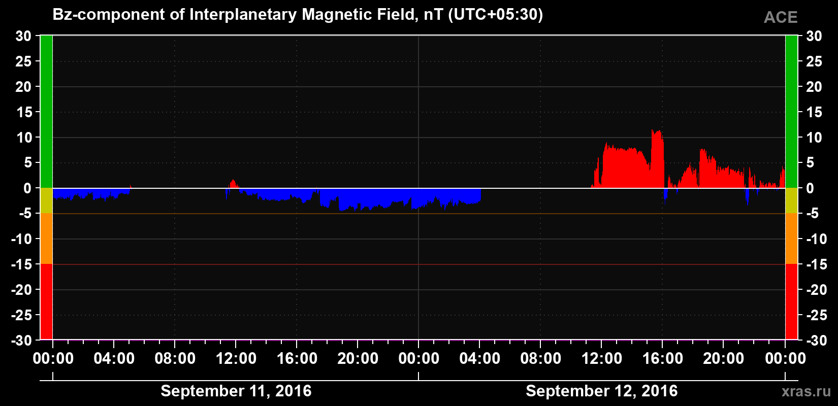 The Bz component of the solar wind magnetic field