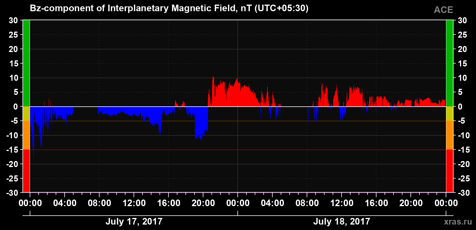 The Bz component of the solar wind magnetic field