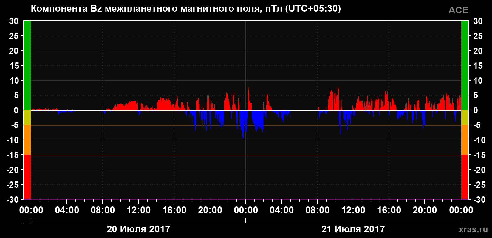 Компонента Bz магнитного поля солнечного ветра