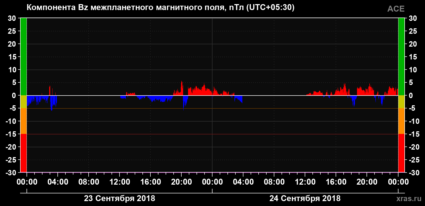 Компонента Bz магнитного поля солнечного ветра
