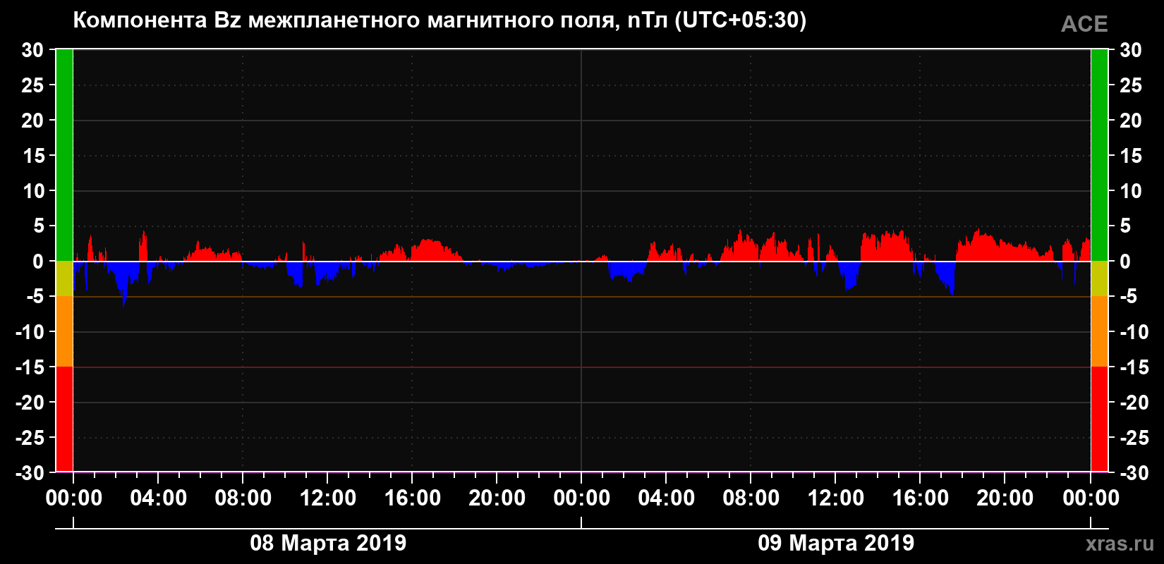Компонента Bz магнитного поля солнечного ветра