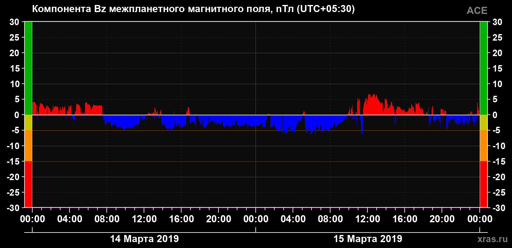 Компонента Bz магнитного поля солнечного ветра