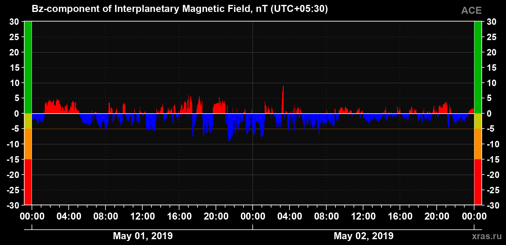 The Bz component of the solar wind magnetic field