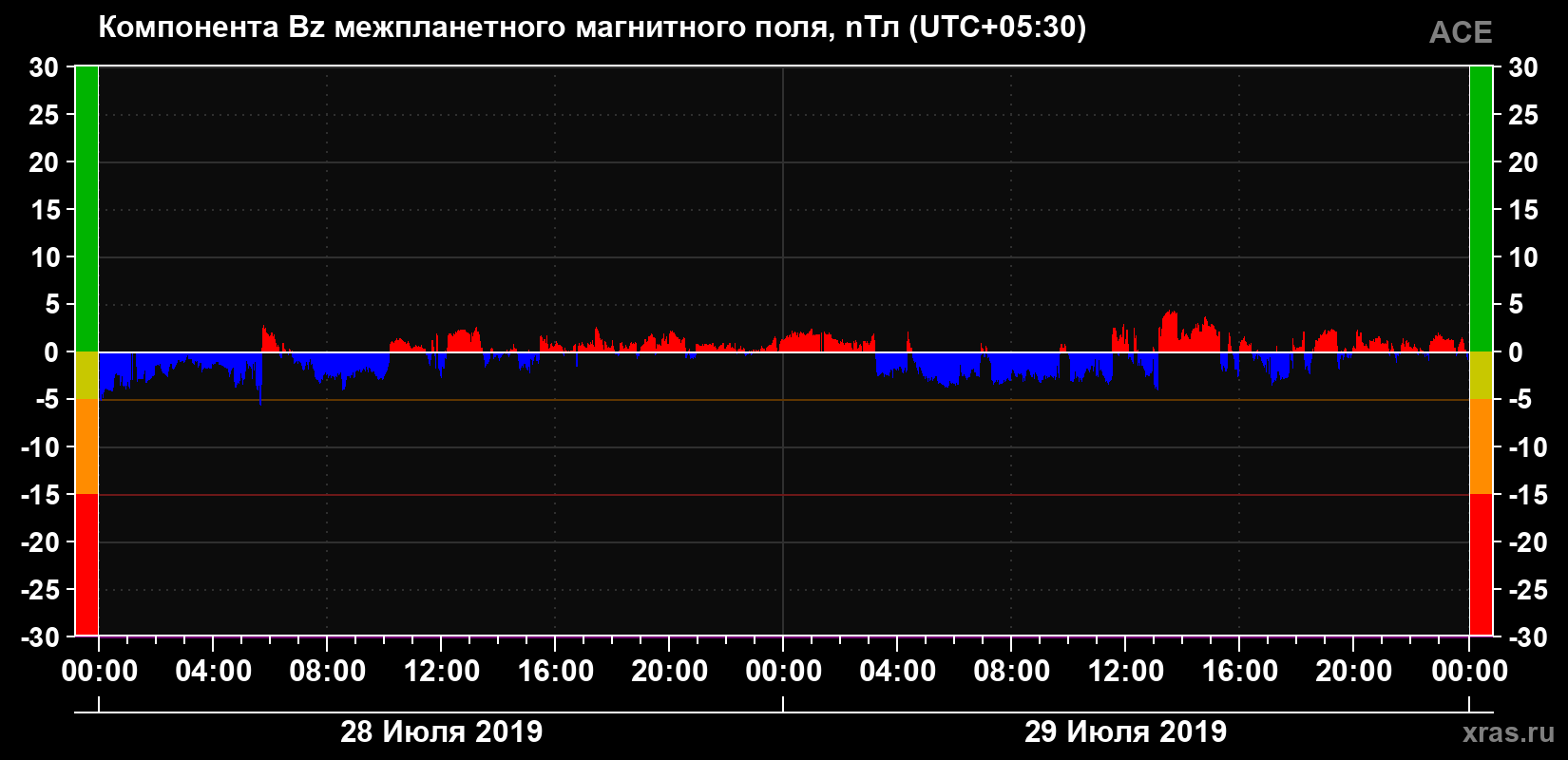 Компонента Bz магнитного поля солнечного ветра