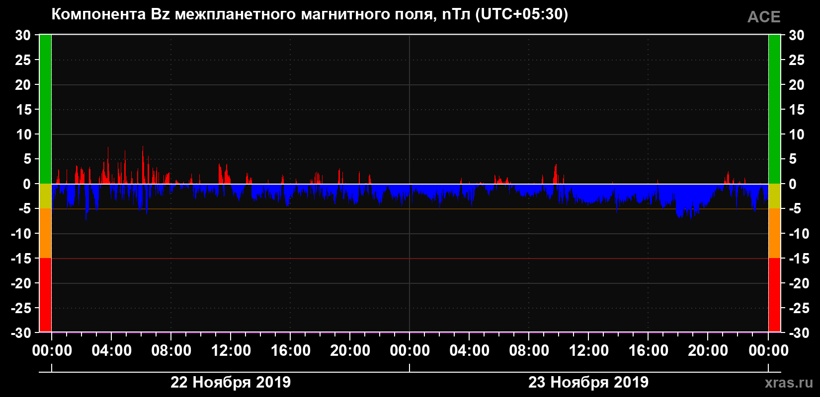 Компонента Bz магнитного поля солнечного ветра