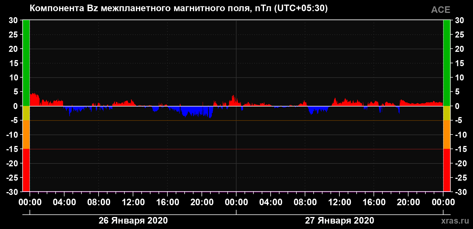 Компонента Bz магнитного поля солнечного ветра