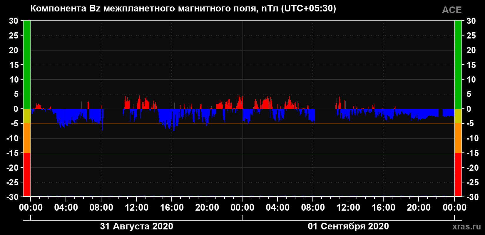 Компонента Bz магнитного поля солнечного ветра