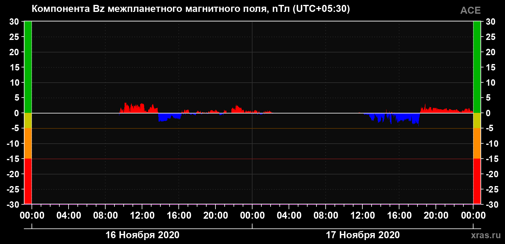 Компонента Bz магнитного поля солнечного ветра