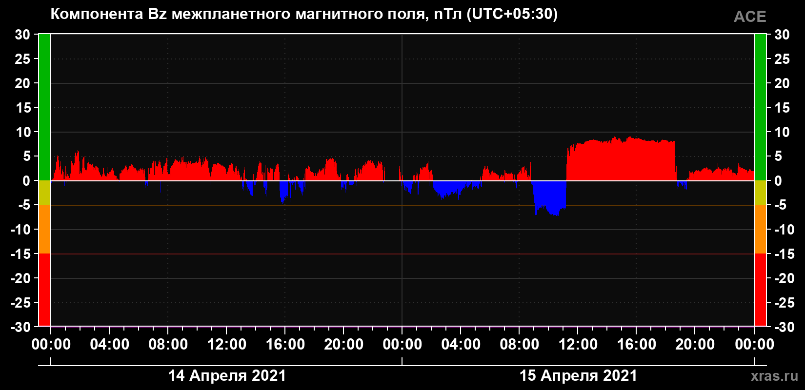 Компонента Bz магнитного поля солнечного ветра