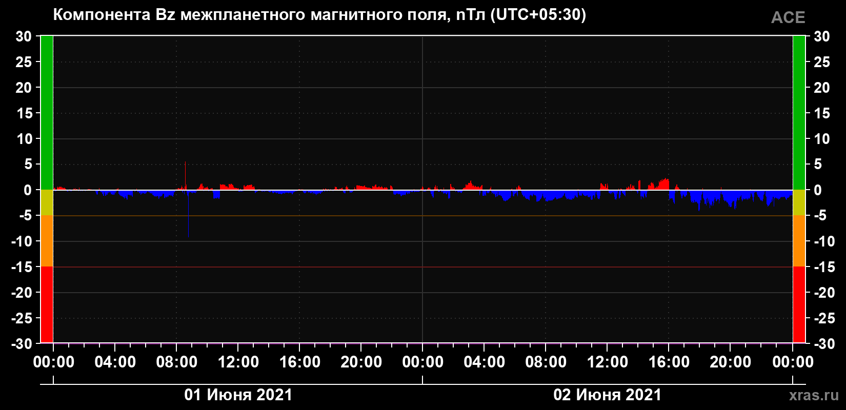 Компонента Bz магнитного поля солнечного ветра