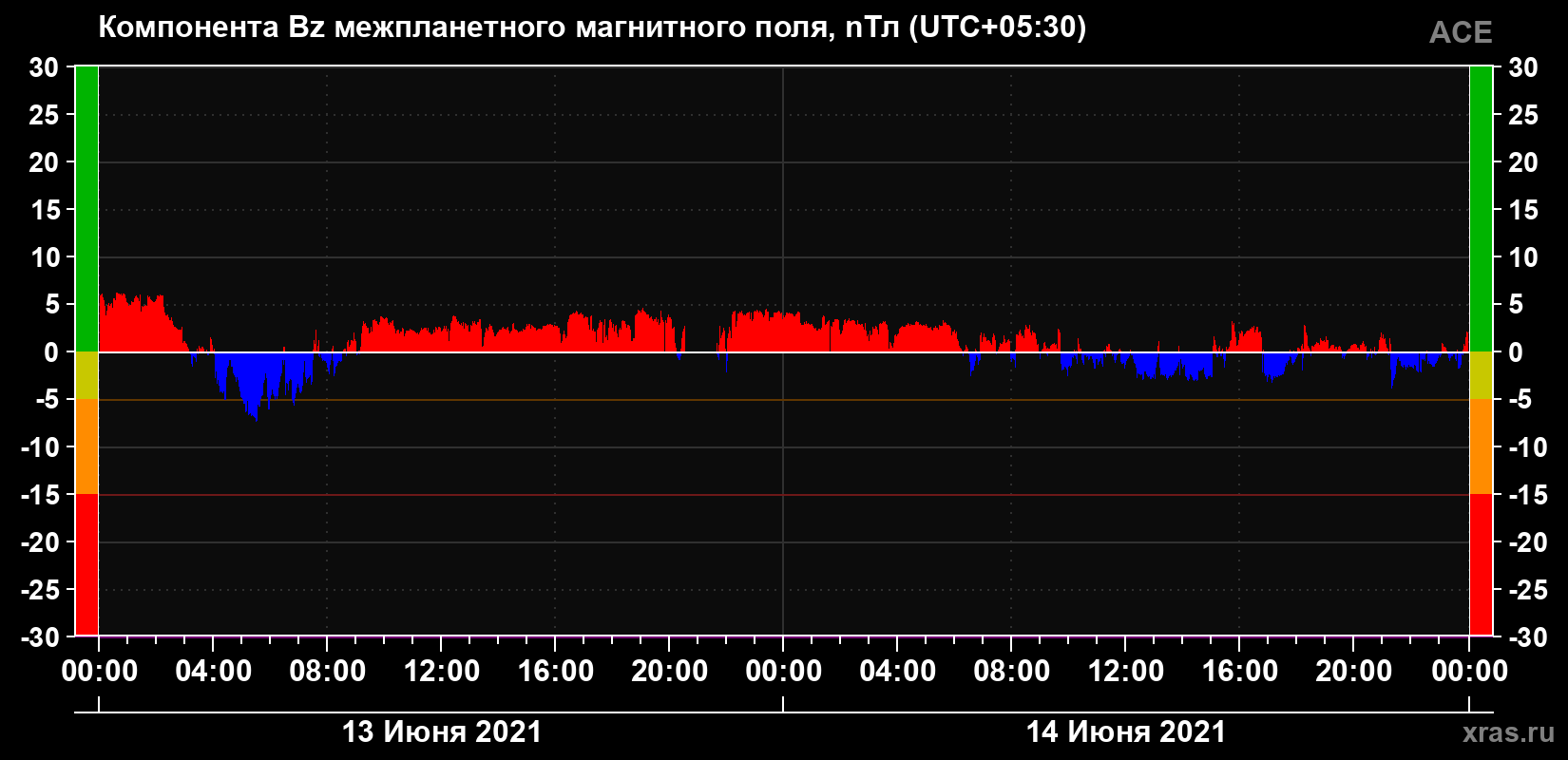 Компонента Bz магнитного поля солнечного ветра