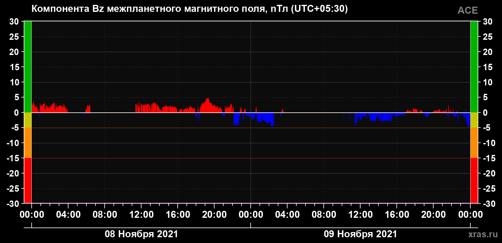 Компонента Bz магнитного поля солнечного ветра