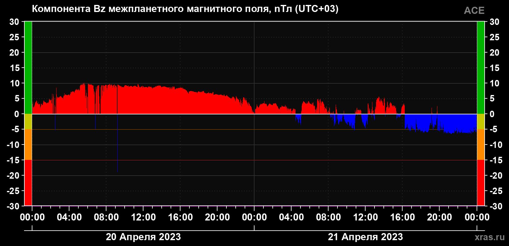 Компонента Bz магнитного поля солнечного ветра