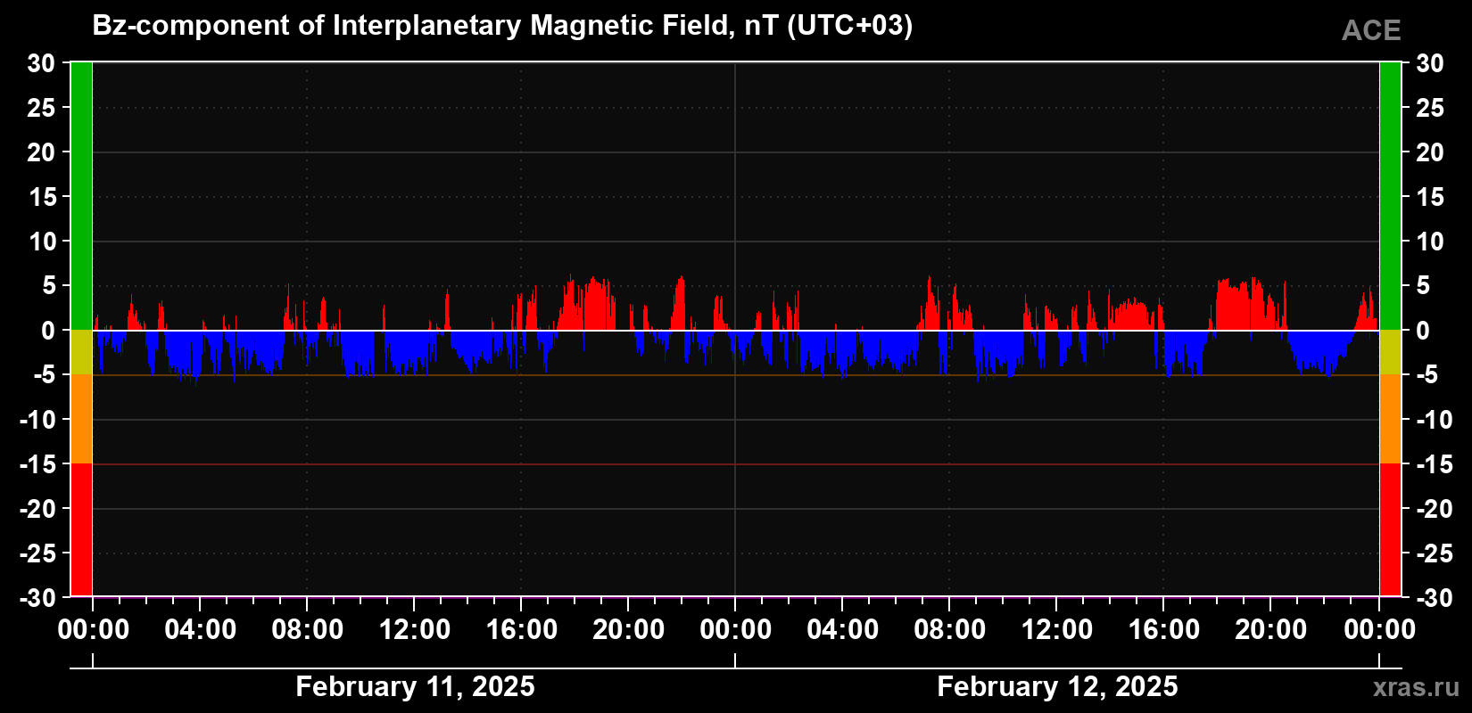 The Bz component of the solar wind magnetic field
