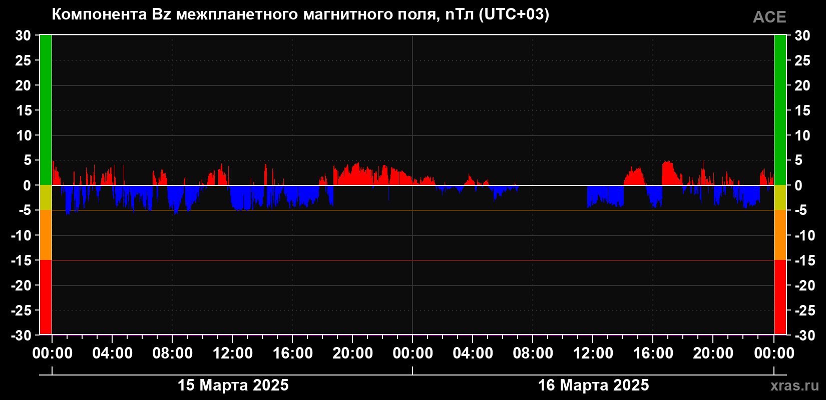 Компонента Bz магнитного поля солнечного ветра