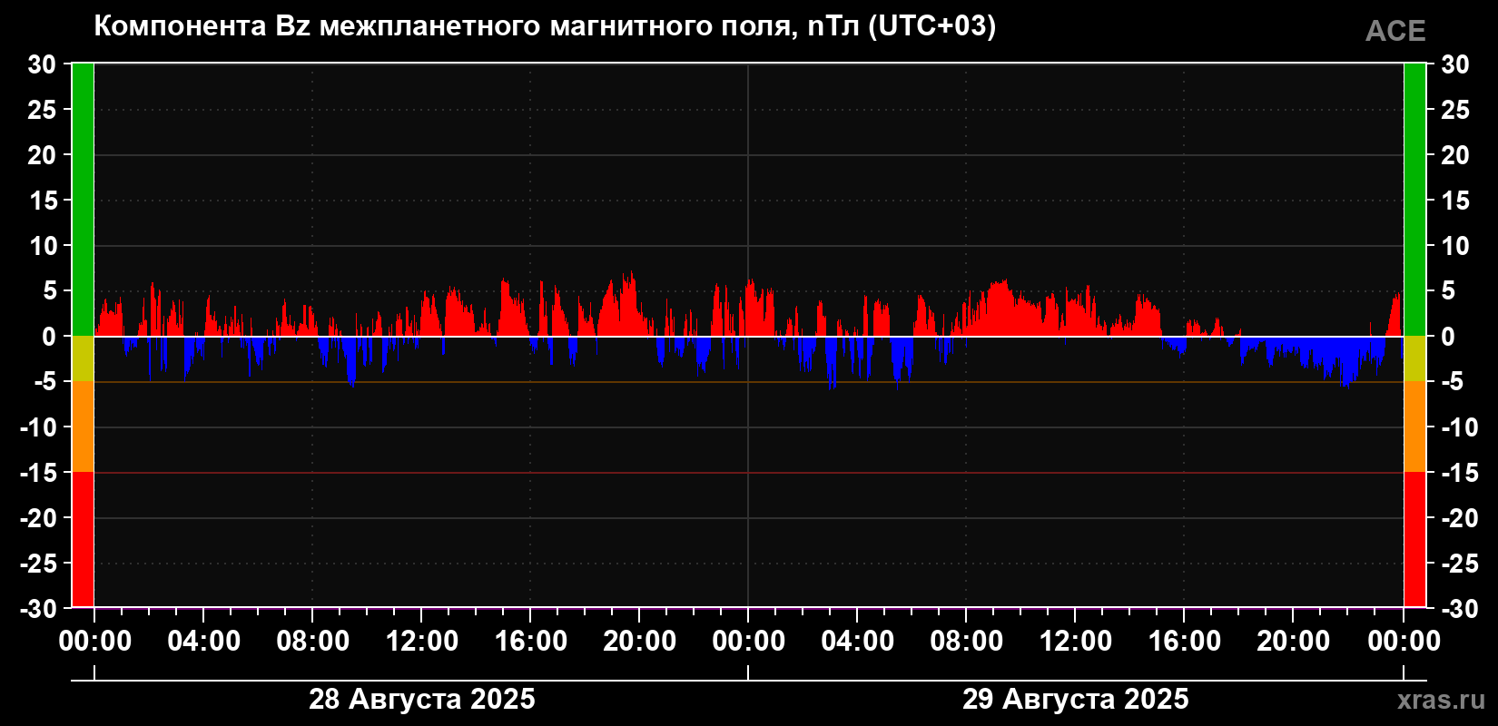 Компонента Bz магнитного поля солнечного ветра