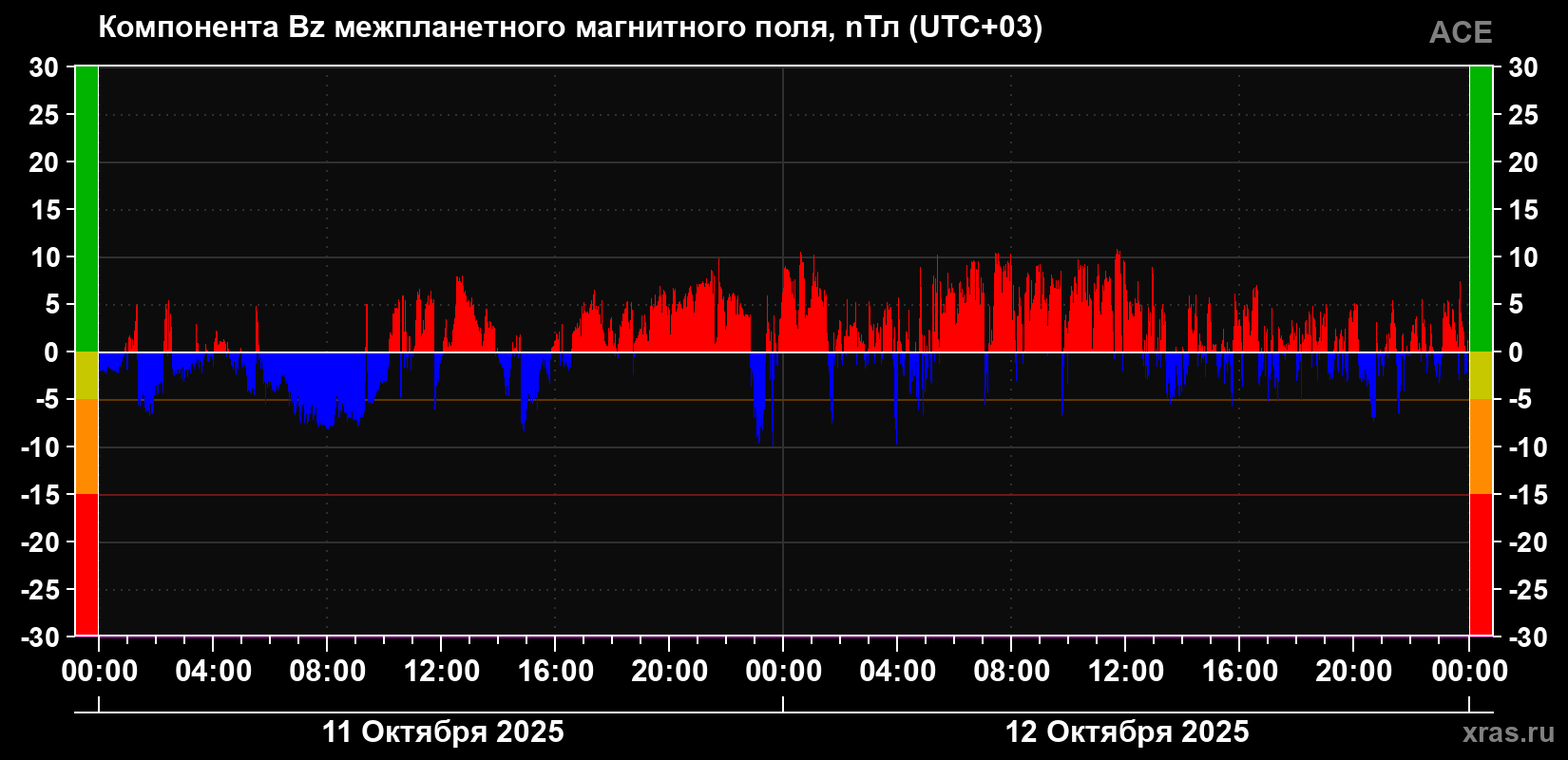 Компонента Bz магнитного поля солнечного ветра