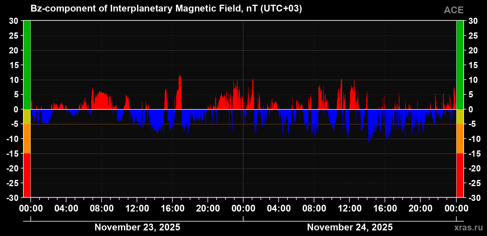 The Bz component of the solar wind magnetic field