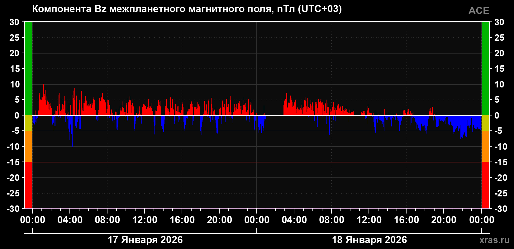 Компонента Bz магнитного поля солнечного ветра