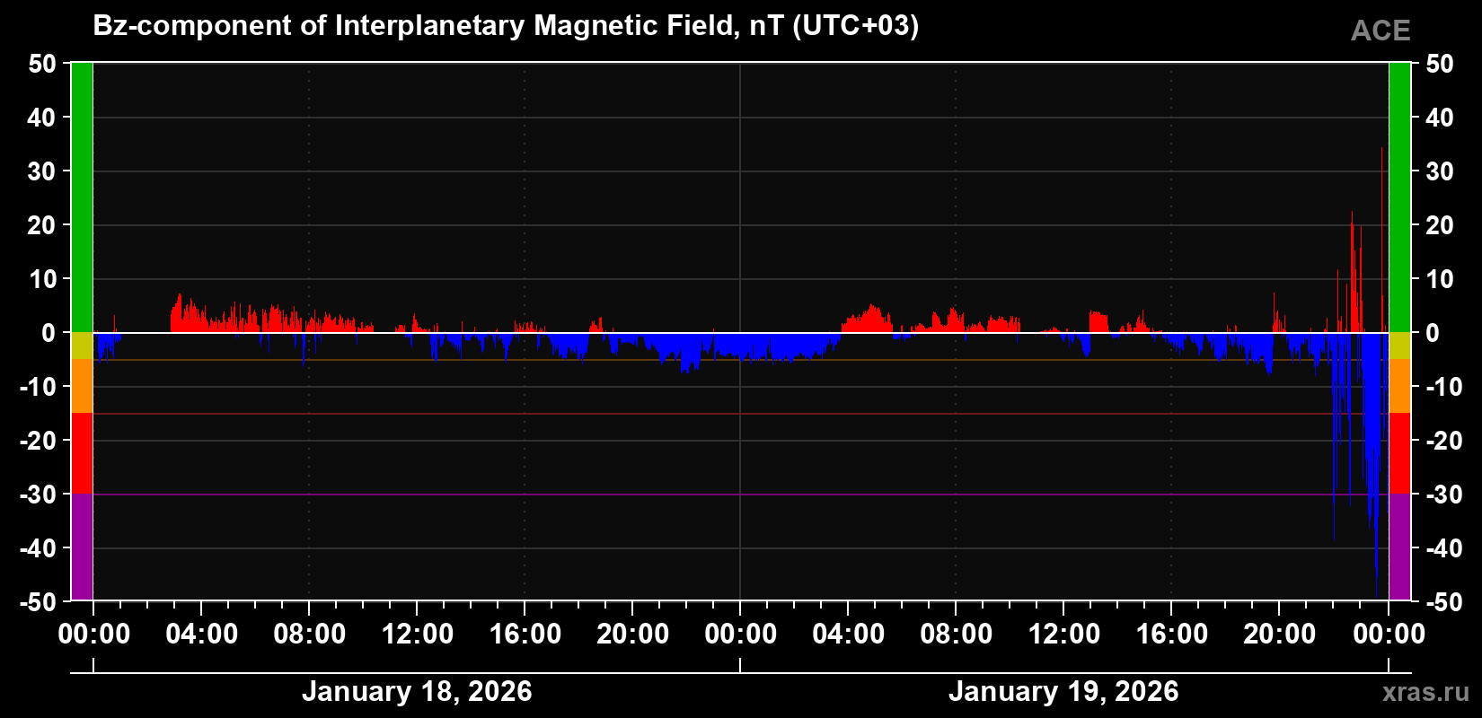 The Bz component of the solar wind magnetic field