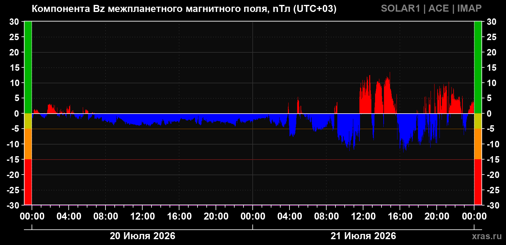 Компонента Bz магнитного поля солнечного ветра
