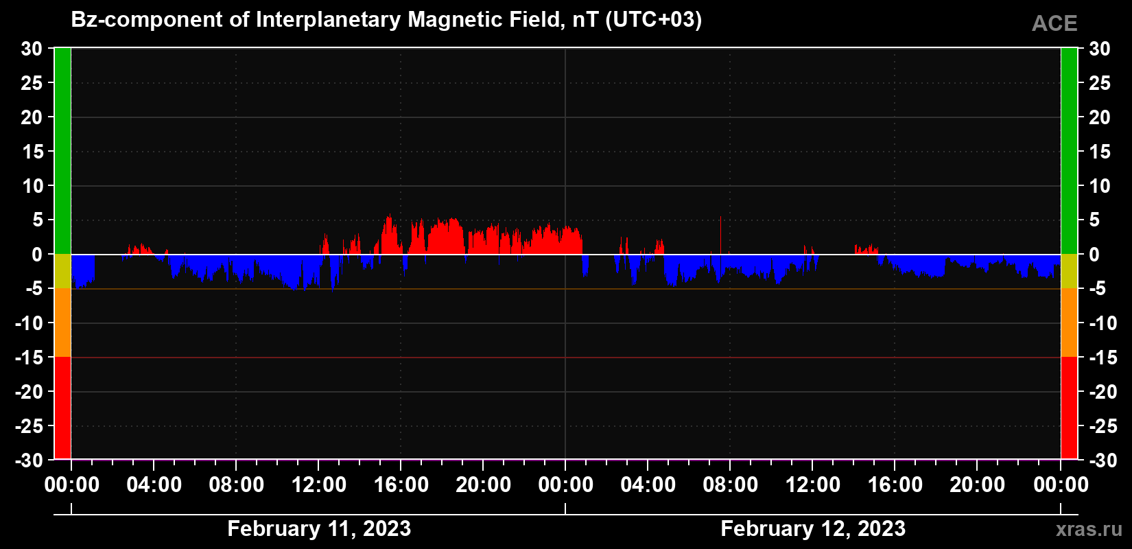 The Bz component of the solar wind magnetic field