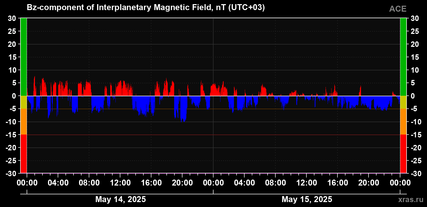 The Bz component of the solar wind magnetic field