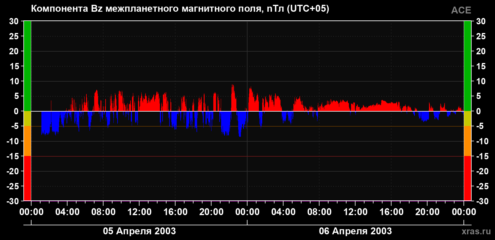 Компонента Bz магнитного поля солнечного ветра
